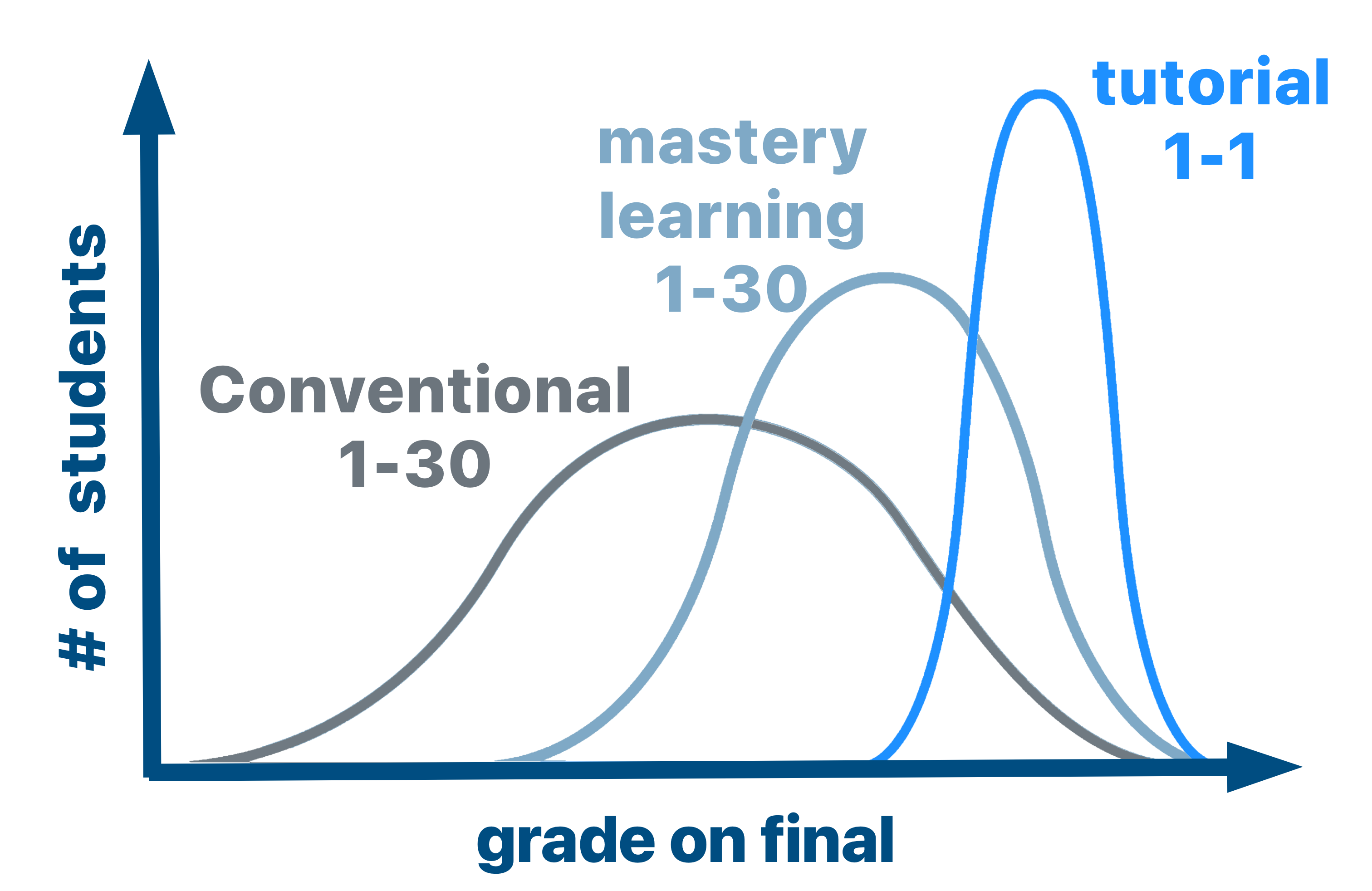 2-Sigma Learning Graph showing performance improvement from traditional classroom to one-on-one tutoring